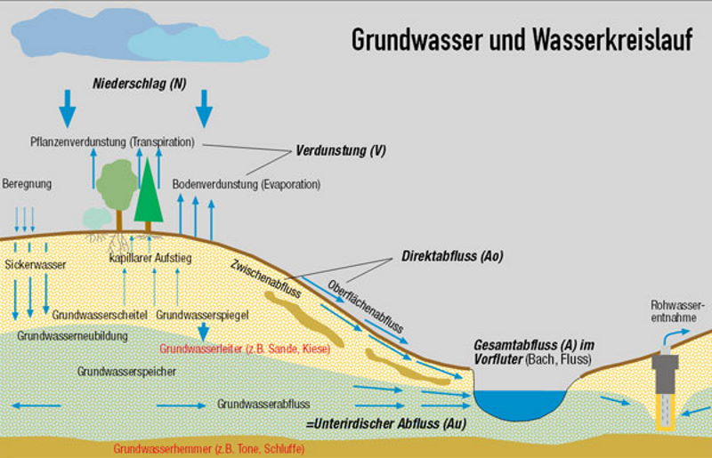Grundwasser 